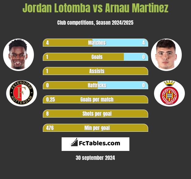 Jordan Lotomba vs Arnau Martinez h2h player stats