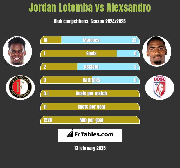 Jordan Lotomba vs Alexsandro h2h player stats