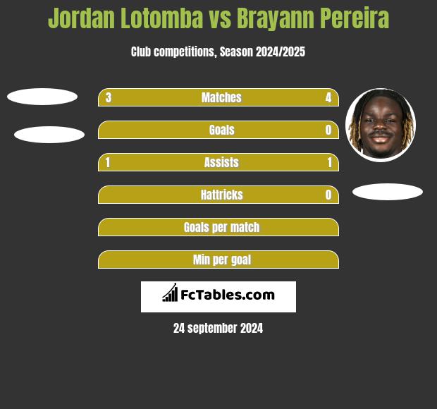 Jordan Lotomba vs Brayann Pereira h2h player stats