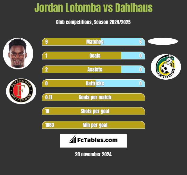 Jordan Lotomba vs Dahlhaus h2h player stats