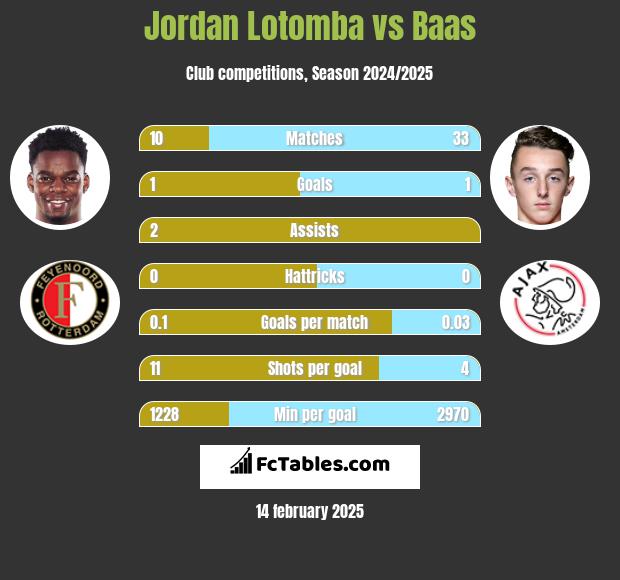 Jordan Lotomba vs Baas h2h player stats