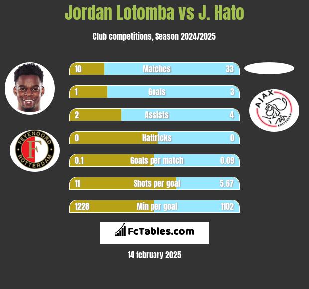 Jordan Lotomba vs J. Hato h2h player stats