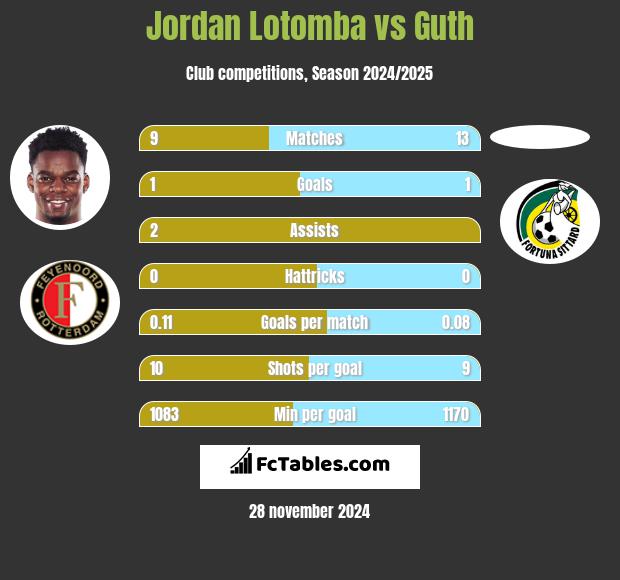 Jordan Lotomba vs Guth h2h player stats