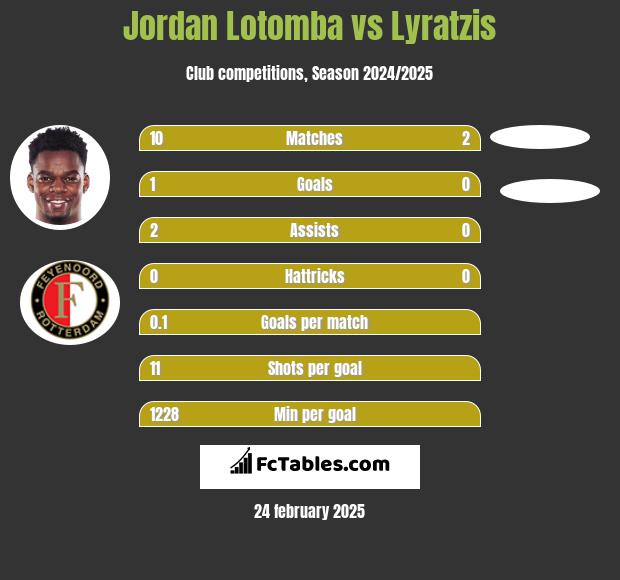 Jordan Lotomba vs Lyratzis h2h player stats