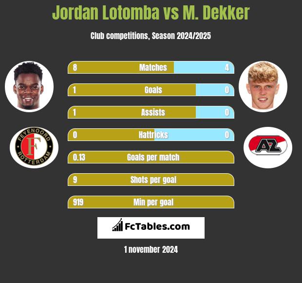 Jordan Lotomba vs M. Dekker h2h player stats