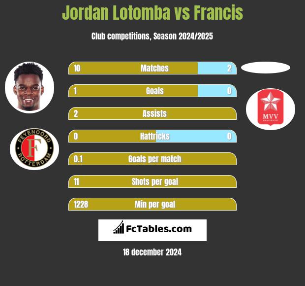 Jordan Lotomba vs Francis h2h player stats