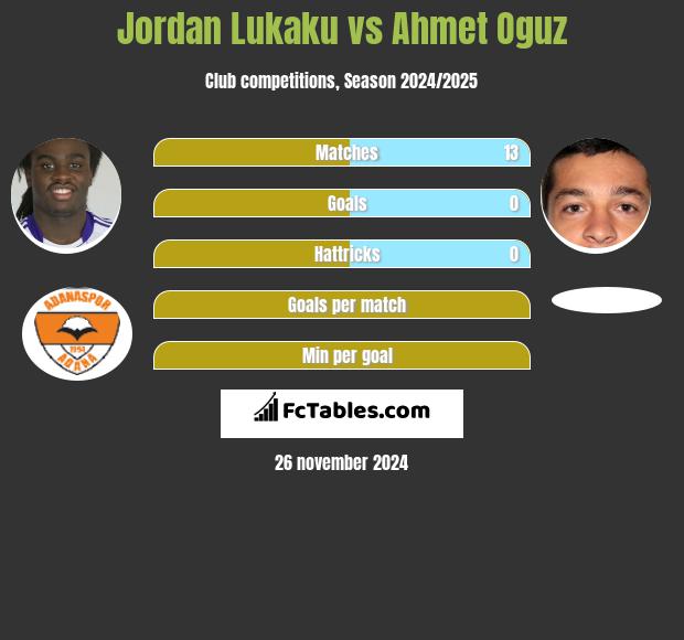 Jordan Lukaku vs Ahmet Oguz h2h player stats