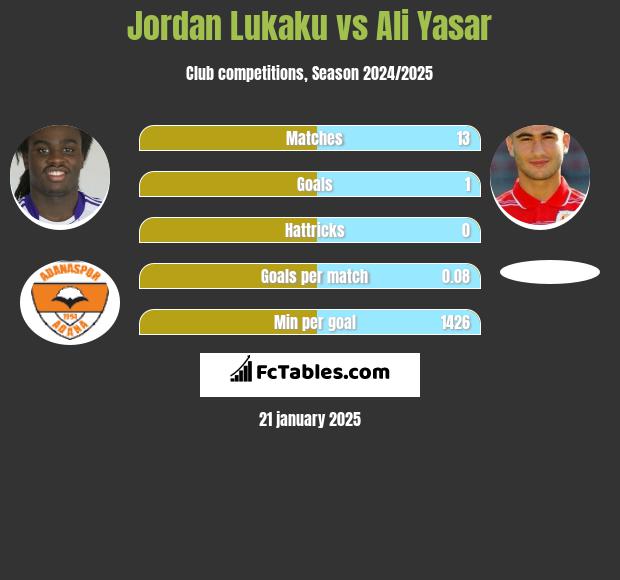 Jordan Lukaku vs Ali Yasar h2h player stats