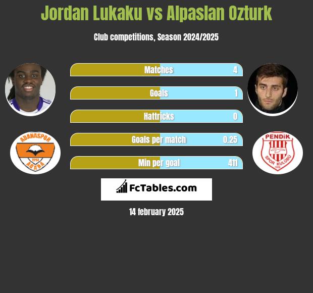 Jordan Lukaku vs Alpaslan Ozturk h2h player stats