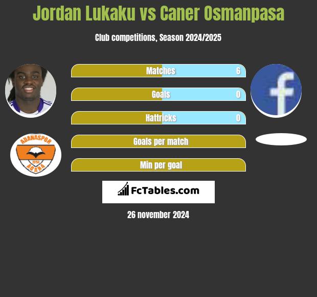 Jordan Lukaku vs Caner Osmanpasa h2h player stats