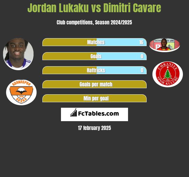 Jordan Lukaku vs Dimitri Cavare h2h player stats