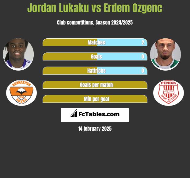 Jordan Lukaku vs Erdem Ozgenc h2h player stats