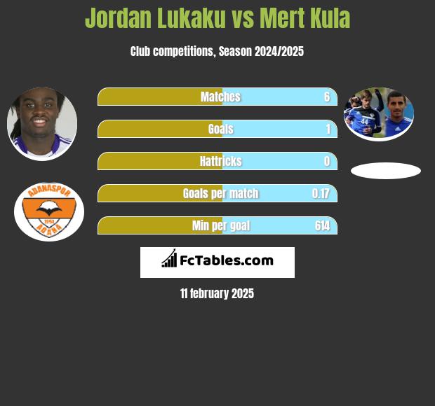 Jordan Lukaku vs Mert Kula h2h player stats