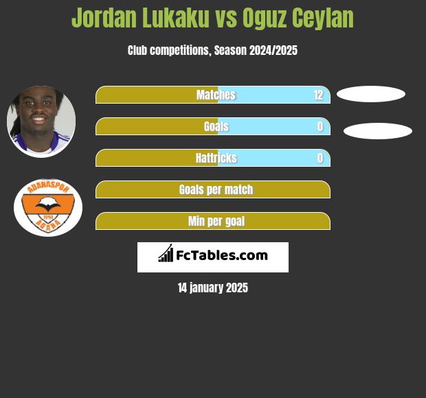 Jordan Lukaku vs Oguz Ceylan h2h player stats