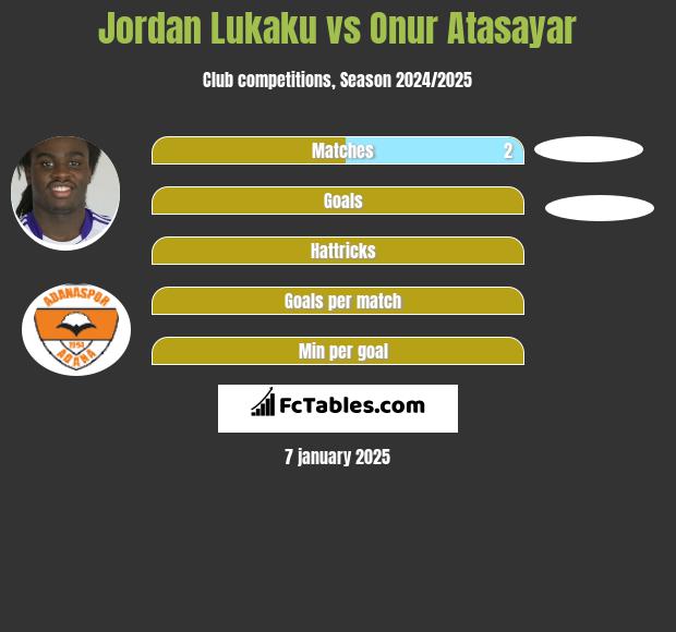 Jordan Lukaku vs Onur Atasayar h2h player stats