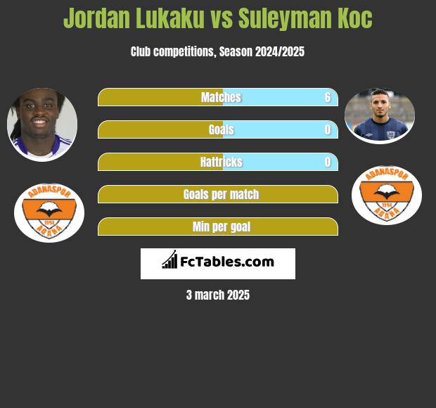 Jordan Lukaku vs Suleyman Koc h2h player stats