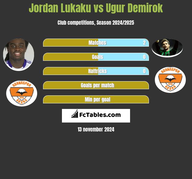 Jordan Lukaku vs Ugur Demirok h2h player stats