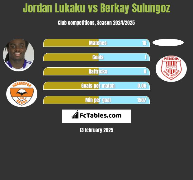 Jordan Lukaku vs Berkay Sulungoz h2h player stats