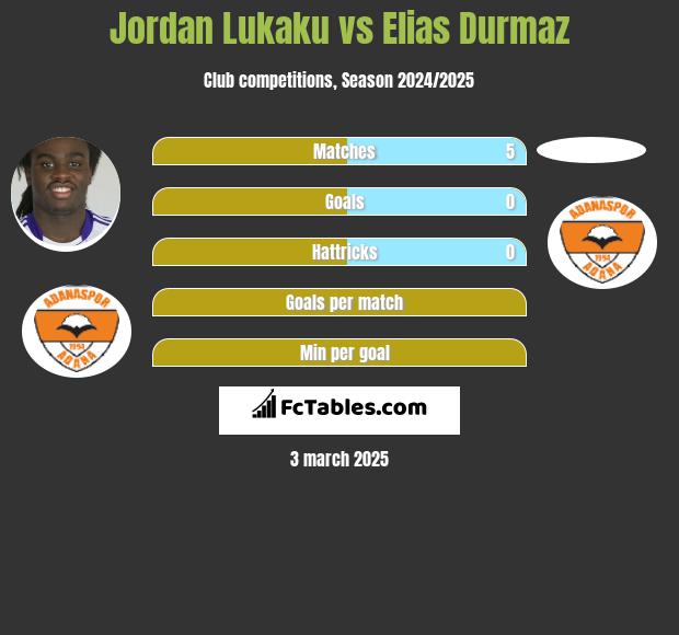 Jordan Lukaku vs Elias Durmaz h2h player stats