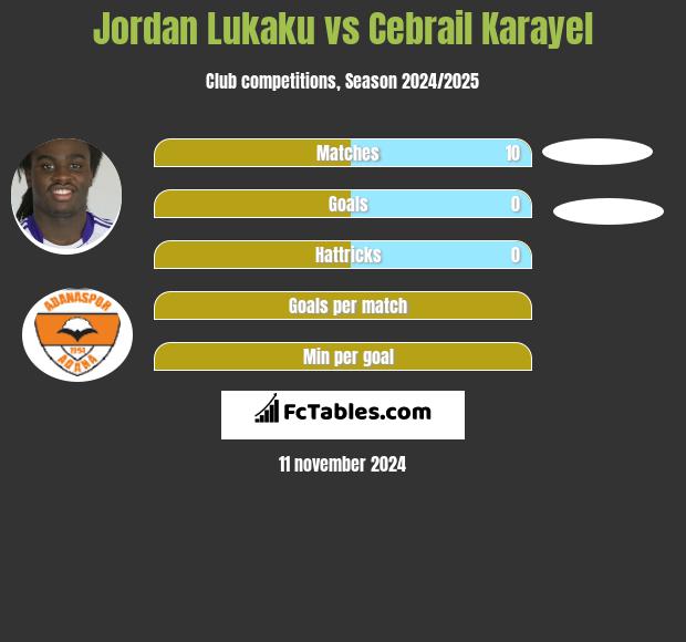 Jordan Lukaku vs Cebrail Karayel h2h player stats