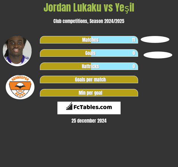 Jordan Lukaku vs Yeşil h2h player stats