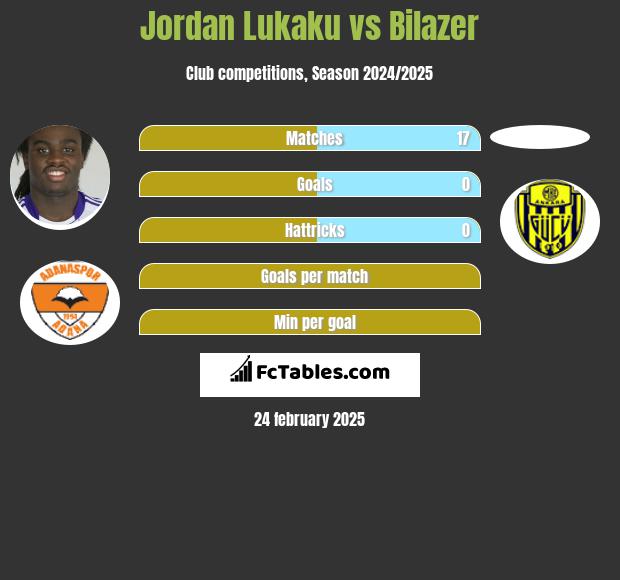 Jordan Lukaku vs Bilazer h2h player stats