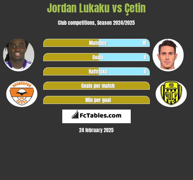 Jordan Lukaku vs Çetin h2h player stats