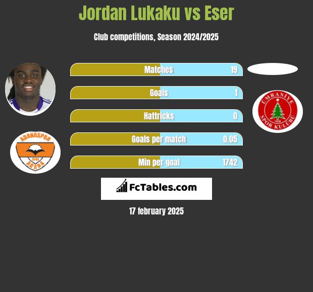 Jordan Lukaku vs Eser h2h player stats