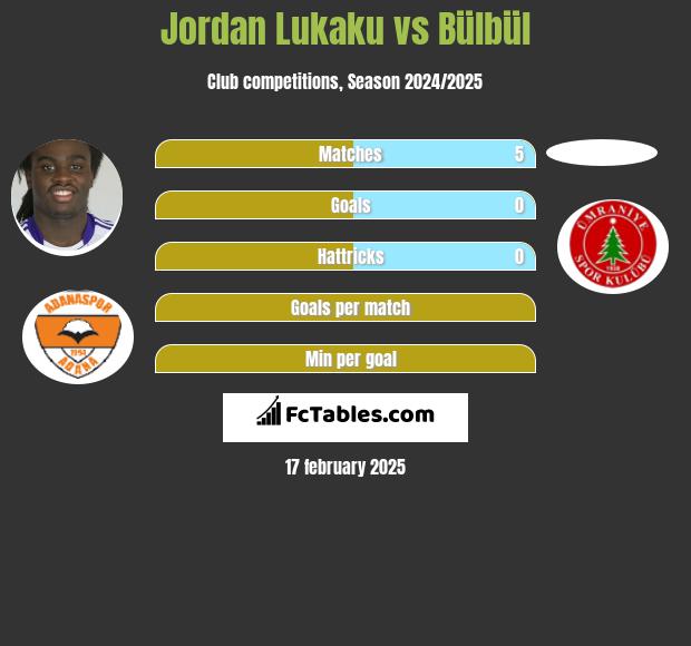 Jordan Lukaku vs Bülbül h2h player stats