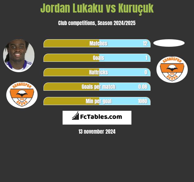 Jordan Lukaku vs Kuruçuk h2h player stats