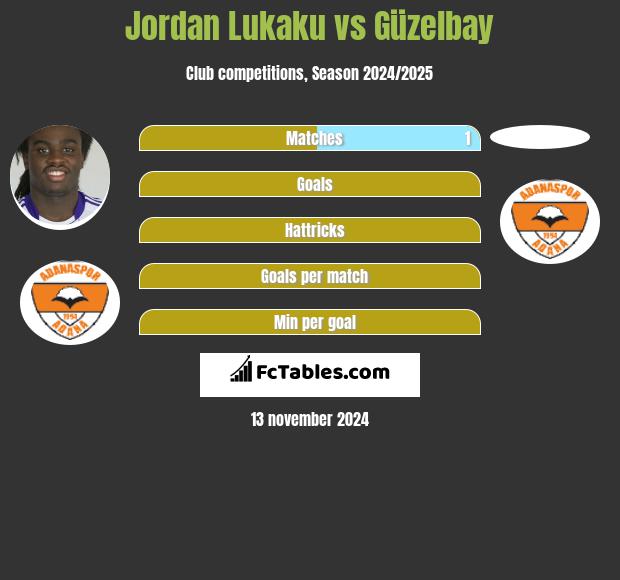 Jordan Lukaku vs Güzelbay h2h player stats