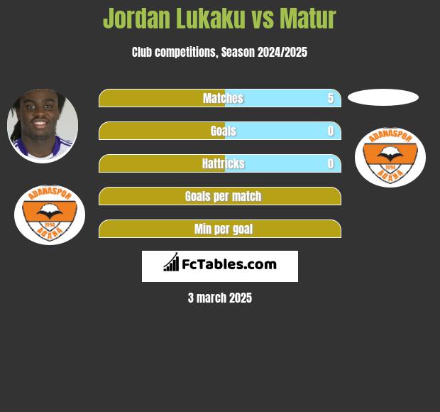 Jordan Lukaku vs Matur h2h player stats