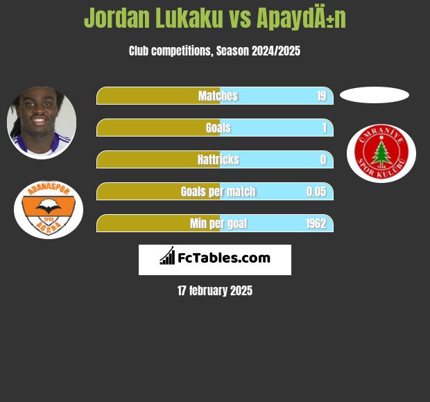 Jordan Lukaku vs ApaydÄ±n h2h player stats