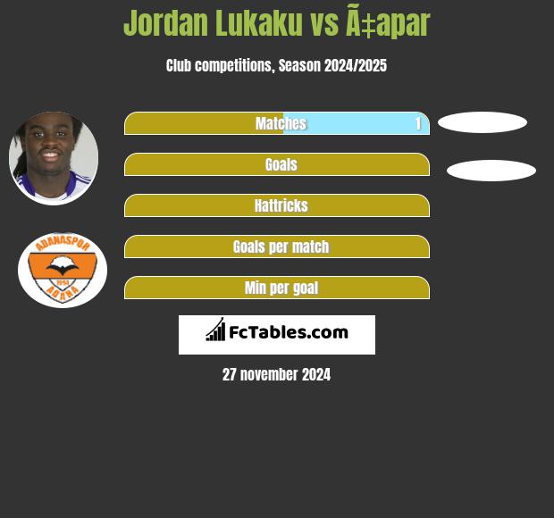 Jordan Lukaku vs Ã‡apar h2h player stats