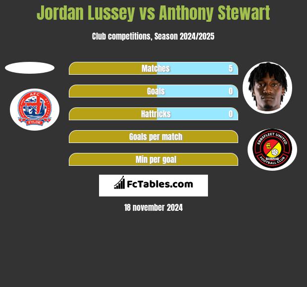 Jordan Lussey vs Anthony Stewart h2h player stats