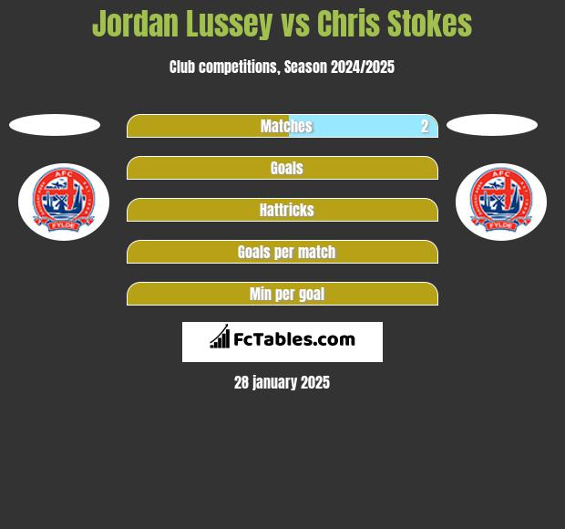 Jordan Lussey vs Chris Stokes h2h player stats