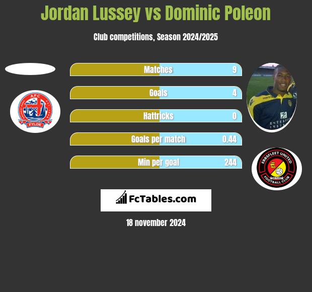 Jordan Lussey vs Dominic Poleon h2h player stats