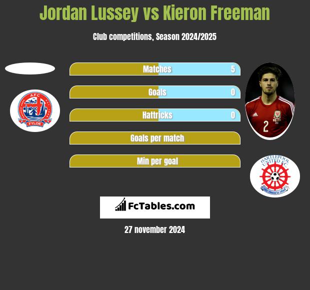 Jordan Lussey vs Kieron Freeman h2h player stats