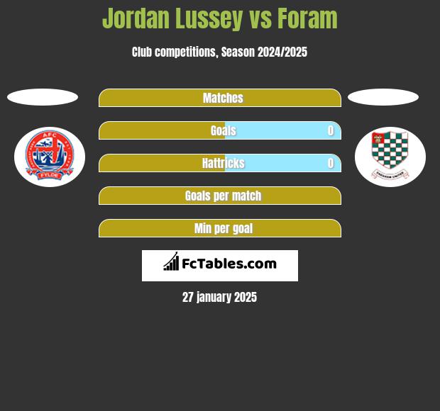 Jordan Lussey vs Foram h2h player stats