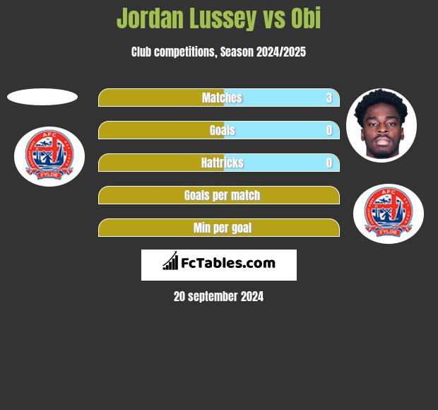 Jordan Lussey vs Obi h2h player stats