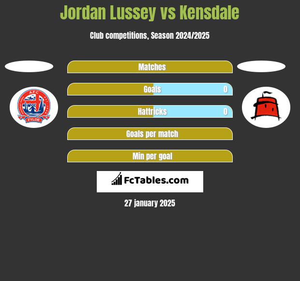 Jordan Lussey vs Kensdale h2h player stats