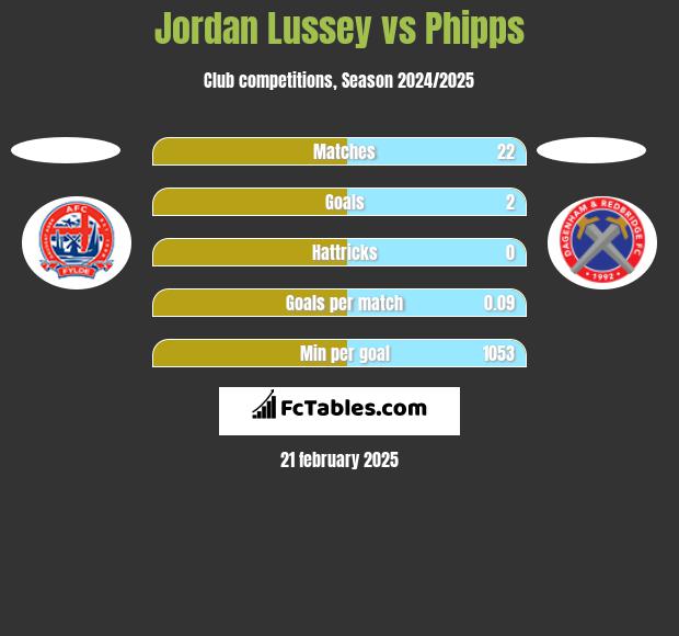 Jordan Lussey vs Phipps h2h player stats