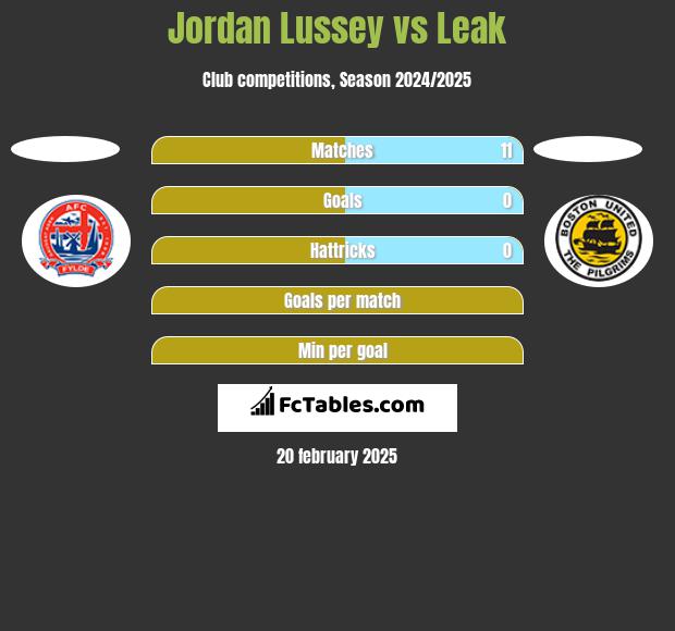 Jordan Lussey vs Leak h2h player stats