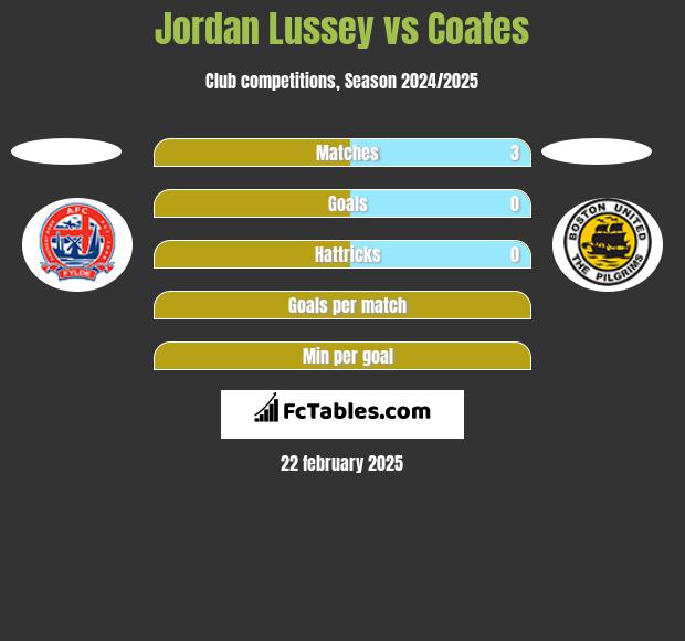 Jordan Lussey vs Coates h2h player stats