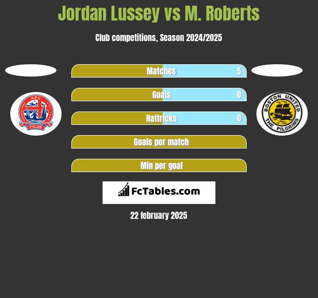 Jordan Lussey vs M. Roberts h2h player stats