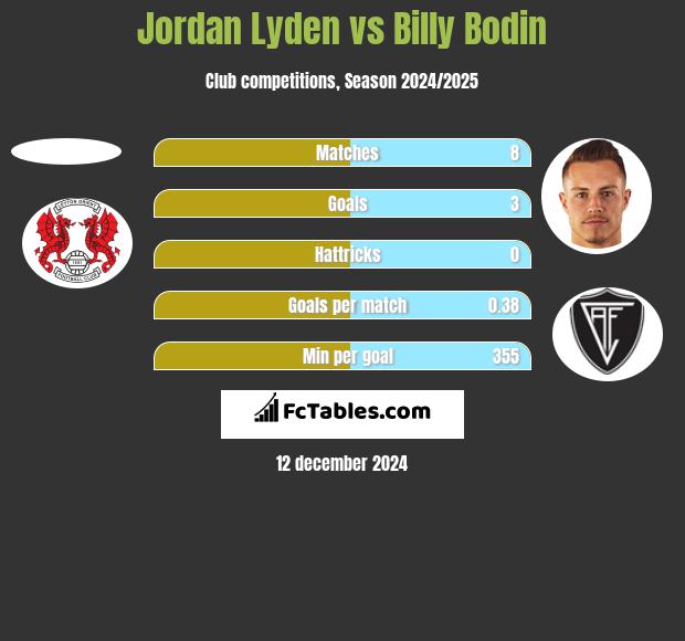 Jordan Lyden vs Billy Bodin h2h player stats