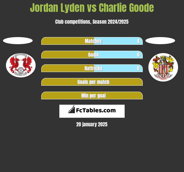 Jordan Lyden vs Charlie Goode h2h player stats