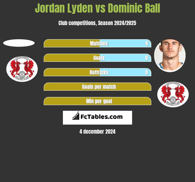 Jordan Lyden vs Dominic Ball h2h player stats