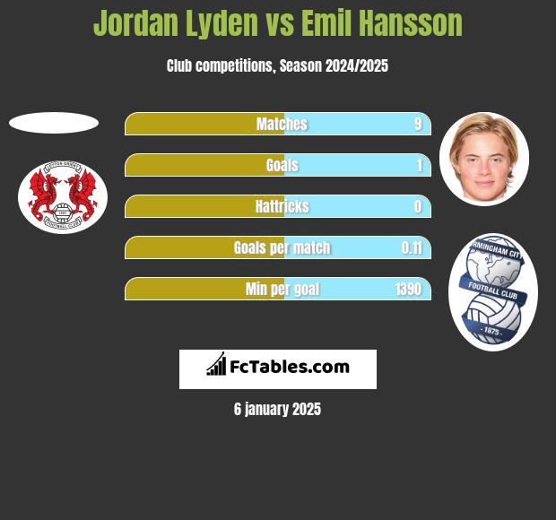 Jordan Lyden vs Emil Hansson h2h player stats