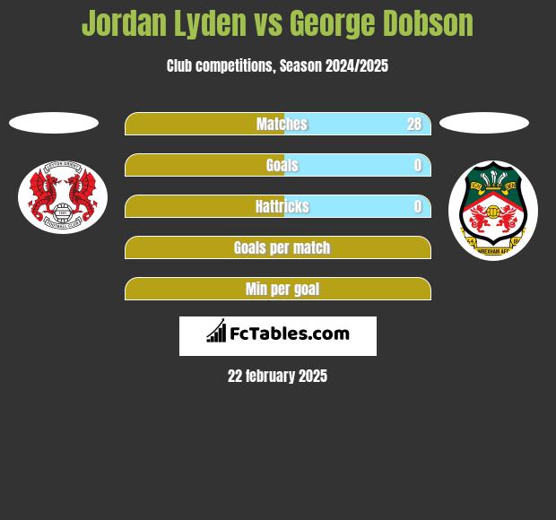 Jordan Lyden vs George Dobson h2h player stats